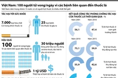 Mỗi ngày Việt Nam có 100 người tử vong vì thuốc lá
