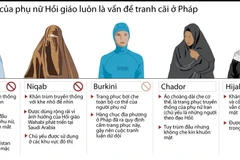 [Infographics] Tranh cãi về trang phục của phụ nữ Hồi giáo tại Pháp