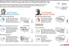 Những nhóm chính trong cuộc bầu cử Tổng thống Mỹ