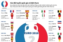 [Infographics] Các đội tuyển quốc gia từng giành chức vô địch EURO