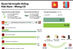 Quan hệ truyền thống Việt Nam-Mông Cổ
