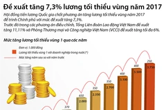 Đề xuất tăng 7,3% lương tối thiểu vùng năm 2017