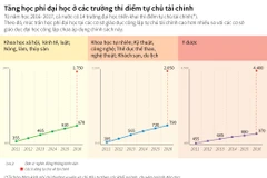 [Infographics] Tăng phí đại học ở các trường thí điểm tự chủ tài chính