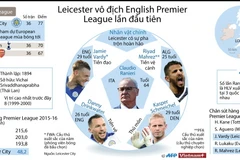 Leicester City lần đầu tiên vô địch Premier League