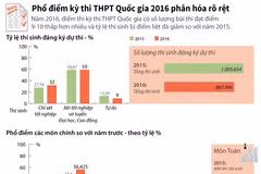 Phổ điểm kỳ thi THPT Quốc gia 2016 phân hóa rõ rệt