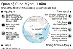 Những thay đổi trong quan hệ Mỹ-Cuba sau 1 năm