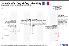 Các vụ tấn công khủng bố ở Pháp trong thời gian qua 