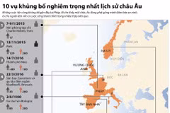 10 vụ khủng bố nghiêm trọng nhất lịch sử châu Âu