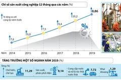 [Infographics] Chỉ số sản xuất công nghiệp năm 2019 tăng 8,86%