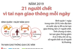 Năm 2019: 21 người chết vì tai nạn giao thông mỗi ngày