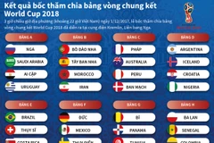 Kết quả bốc thăm chia bảng vòng chung kết World Cup 2018