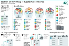 [Infographics] Bốc thăm World Cup 2018 sẽ được tổ chức như thế nào?