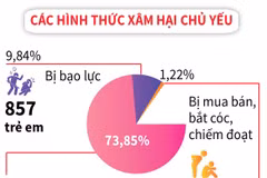 [Infographics] Đã phát hiện, xử lý 8.442 vụ xâm hại trẻ em