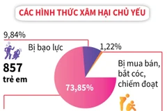 [Infographics] Đã phát hiện, xử lý 8.442 vụ xâm hại trẻ em