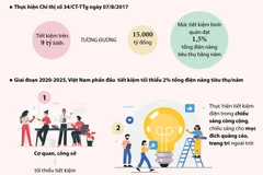 Nội dung Chỉ thị tiết kiệm điện của Thủ tướng Chính phủ