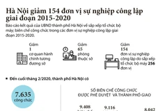 Hà Nội giảm 154 đơn vị sự nghiệp công lập giai đoạn 2015-2020
