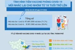 Tình hình tiêm vaccine phòng COVID-19 trên toàn quốc