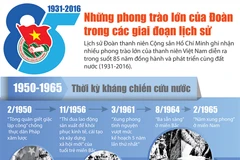 [Infographics] Những phong trào lớn của Đoàn trong lịch sử