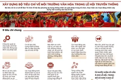 Xây dựng Bộ tiêu chí về môi trường văn hóa trong lễ hội truyền thống