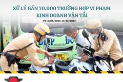 Gần 70.000 trường hợp vi phạm sau 2 tháng tổng kiểm soát ôtô dịch vụ