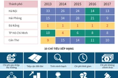 Nhìn lại xếp hạng PCI của 5 thành phố trực thuộc Trung ương