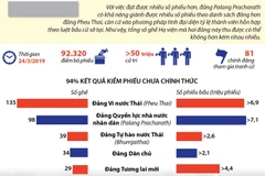 [Infographics] Ông Prayuth Chan-ocha có khả năng sẽ tiếp tục nắm quyền