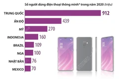 Điểm mặt các thị trường điện thoại thông minh lớn nhất thế giới