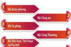 Tinh gọn bộ máy của Chính phủ: Duy trì 8 bộ, cơ quan ngang bộ.