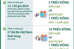 Hà Nội dành gần 100 tỷ đồng thăm hỏi, tặng quà đối tượng chính sách