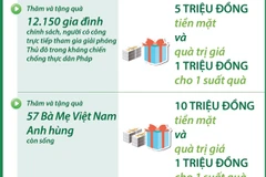 Hà Nội dành gần 100 tỷ đồng thăm hỏi, tặng quà đối tượng chính sách