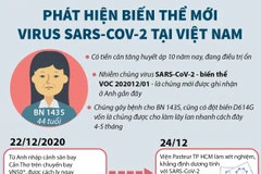Tìm thấy biến thể của virus SARS-CoV-2 trên bệnh nhân 1435