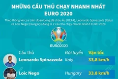 UEFA điểm danh những cầu thủ chạy nhanh nhất EURO 2020