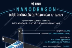 Vệ tinh NanoDragon được phóng lên quỹ đạo ngày 1/10