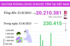 Hơn 20,2 triệu liều vaccine phòng COVID-19 đã được tiêm tại Việt Nam