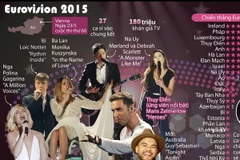 [Infographics] Eurovision: Cuộc thi âm nhạc danh giá nhất châu Âu