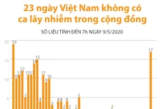 23 ngày Việt Nam không có ca lây nhiễm trong cộng đồng.