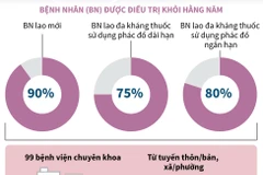Việt Nam bắt đầu bước vào con đường chấm dứt bệnh lao
