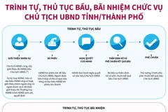 Trình tự, thủ tục bầu, bãi nhiệm chức vụ Chủ tịch UBND tỉnh, thành phố