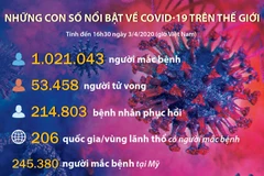 Những con số nổi bật về dịch COVID-19 trên thế giới.