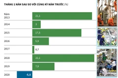 Chỉ số sản xuất công nghiệp tháng 1 giảm so với cùng kỳ năm 2019.