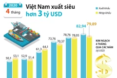 Cả nước xuất siêu hơn 3 tỷ USD trong 4 tháng đầu năm.