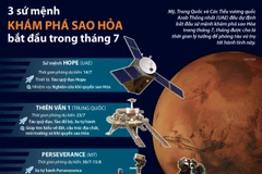Ba sứ mệnh khám phá sao Hỏa bắt đầu trong tháng Bảy.