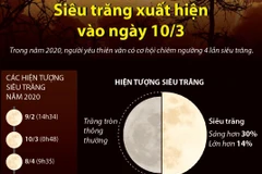 Đón xem siêu trăng xuất hiện vào ngày 10/3