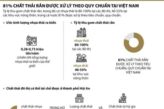 81% chất thải rắn được xử lý theo quy chuẩn.