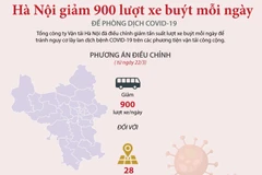 Hà Nội giảm 900 lượt xe buýt mỗi ngày để phòng COVID-19.