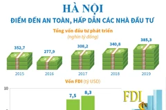 Hà Nội - điểm đến an toàn, hấp dẫn các nhà đầu tư.