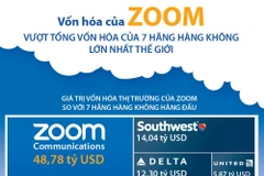 Vốn hóa của Zoom vượt tổng vốn của 7 hãng hàng không.