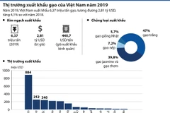 Thị trường xuất khẩu gạo của Việt Nam năm 2019