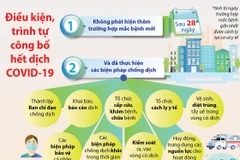 Điều kiện, trình tự công bố hết dịch COVID-19.