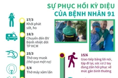 Sự phục hồi kỳ diệu của bệnh nhân 91 mắc COVID-19.